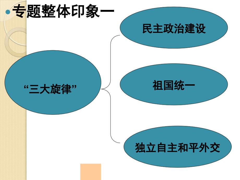 历史：《中国现代政治文明》专题复习课件_第3页