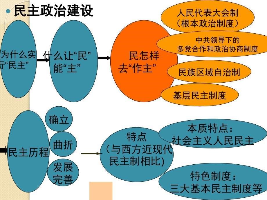 历史：《中国现代政治文明》专题复习课件_第5页