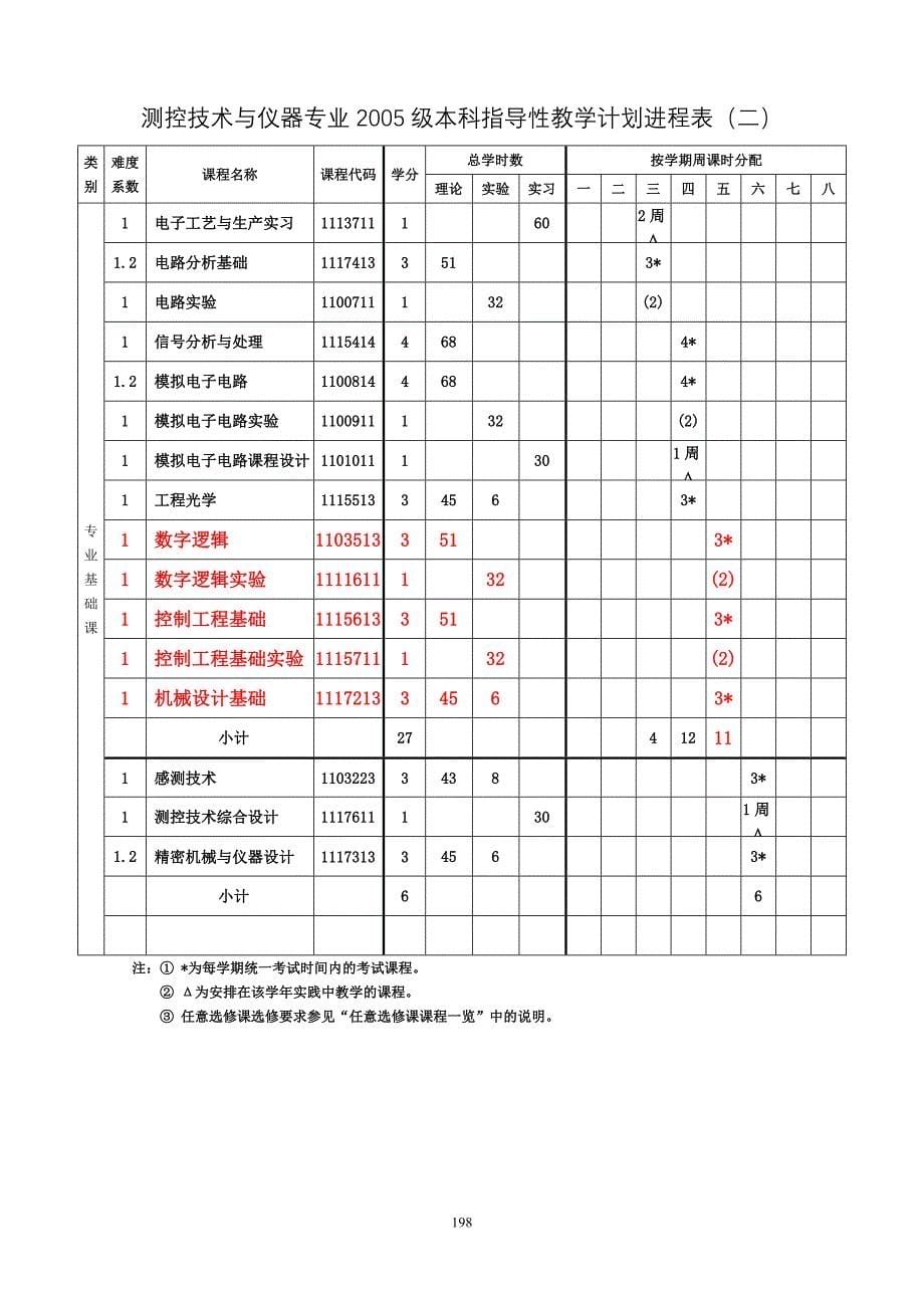 测控技术与仪器专业教学计划（浙江工商大学）_第5页