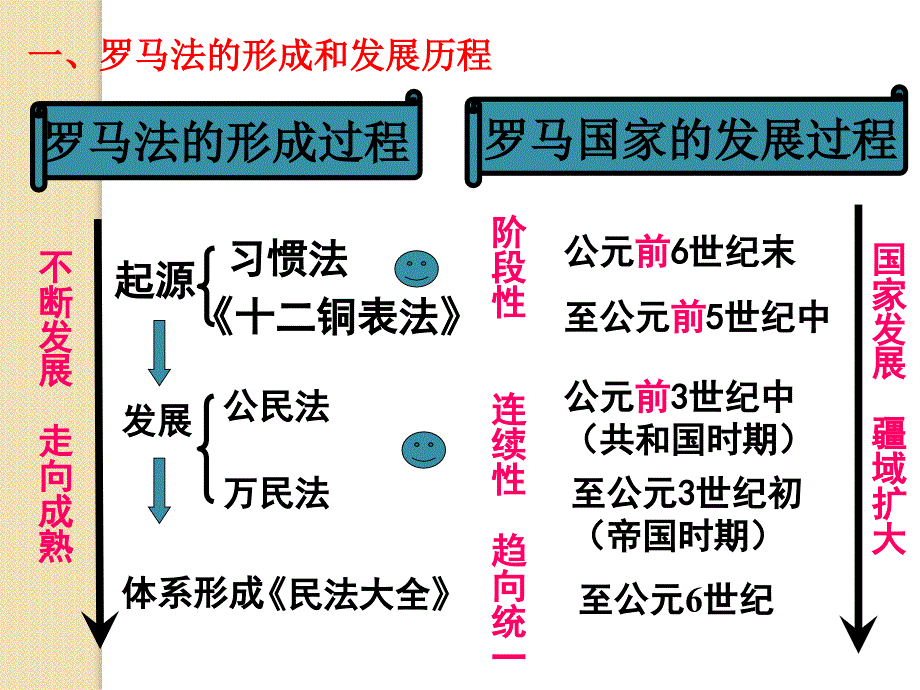 历史：第6课-《罗马法的起源和发展》课件4(人教版必修一)_第3页