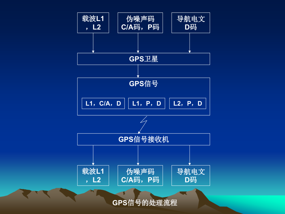 GPS信号接收机 课件（新）_第4页