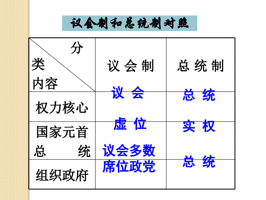 政治：1.3《现代国家的结构形式》课件2(新人教选修3)_第4页