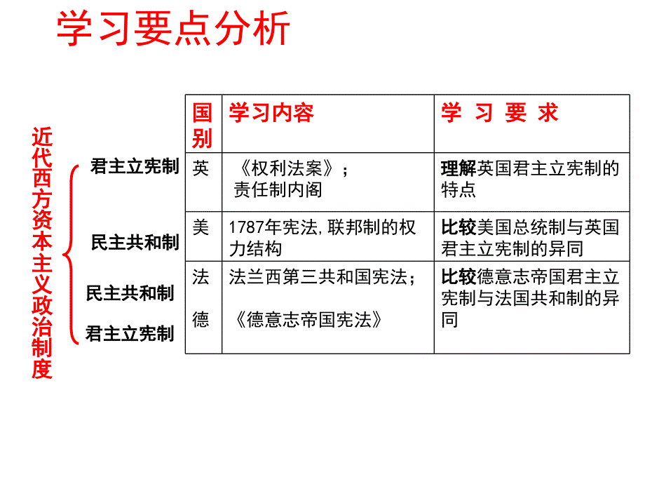 高一历史欧美资产阶级代议制的确立与发展_第3页