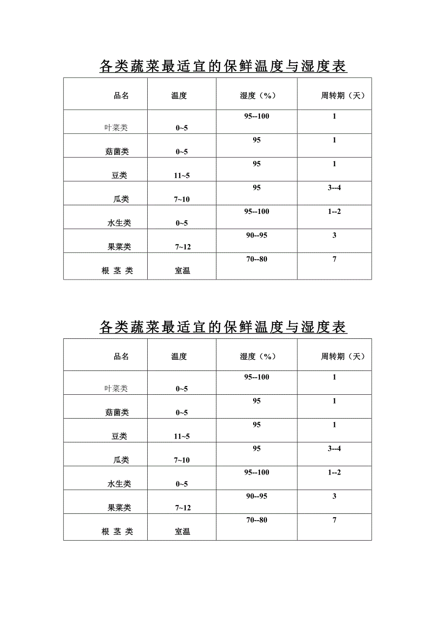 蔬菜最适宜的保鲜温度与湿度表_第1页