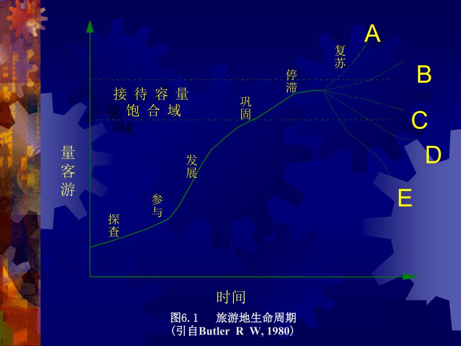 06 旅游地生命周期与空间竞争_第4页