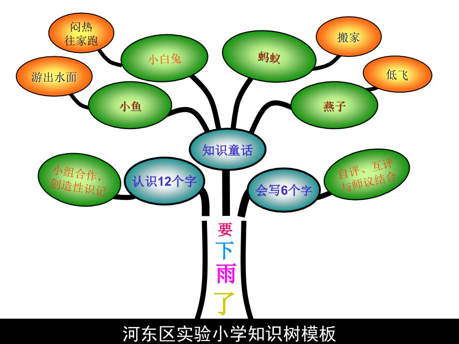 河东区实验小学知识树模板_第4页