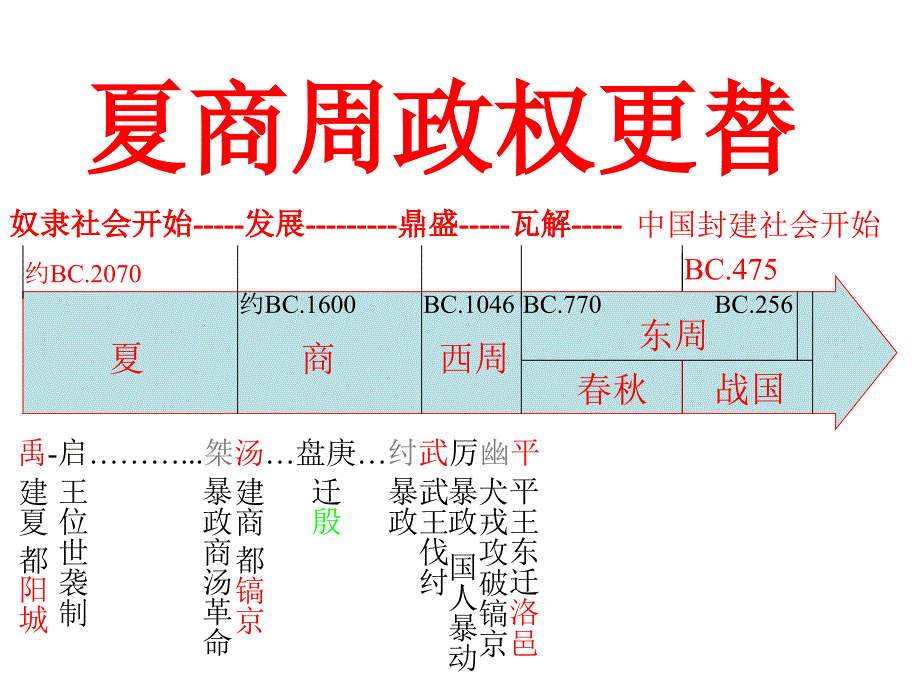 高一历史夏商西周的政治制度4_第4页