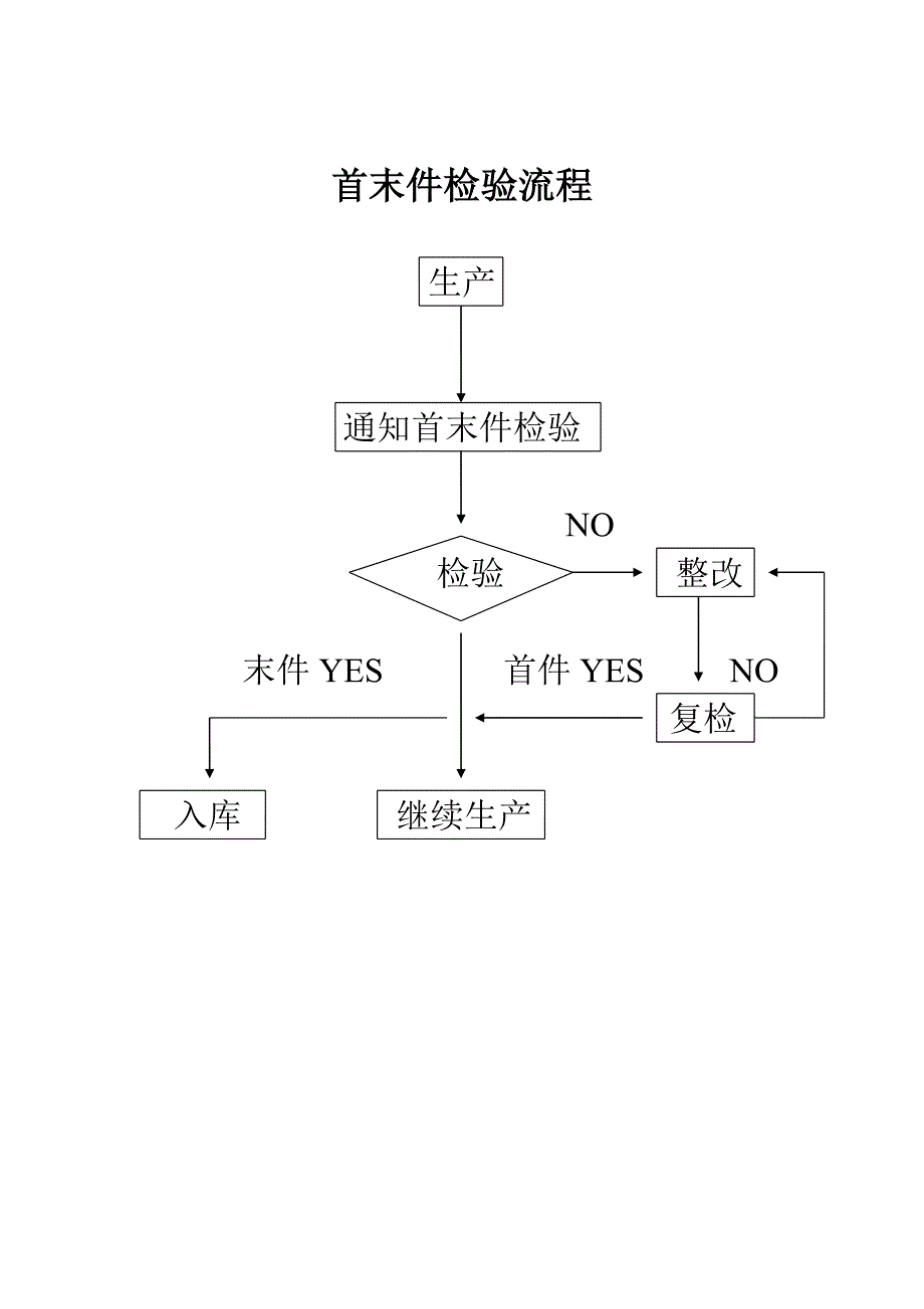 首末件检验规定_第3页