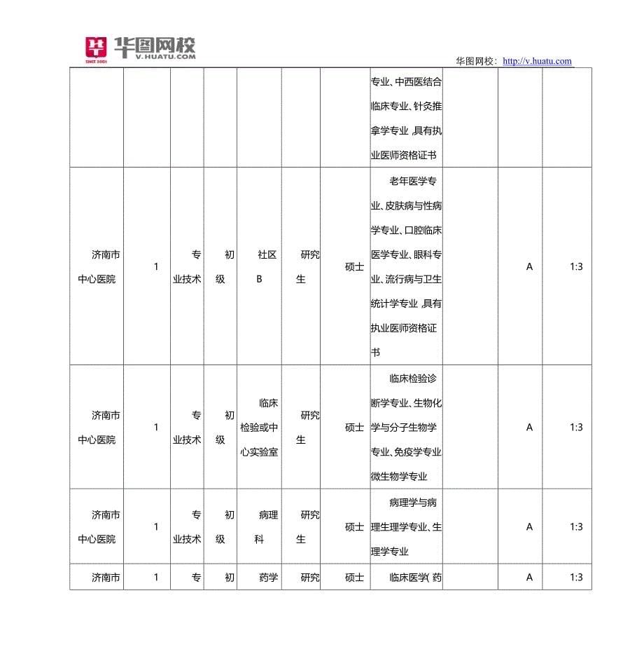 济南市2015年卫生和计划生育委员会直属事业单位招考职位表下载_第5页