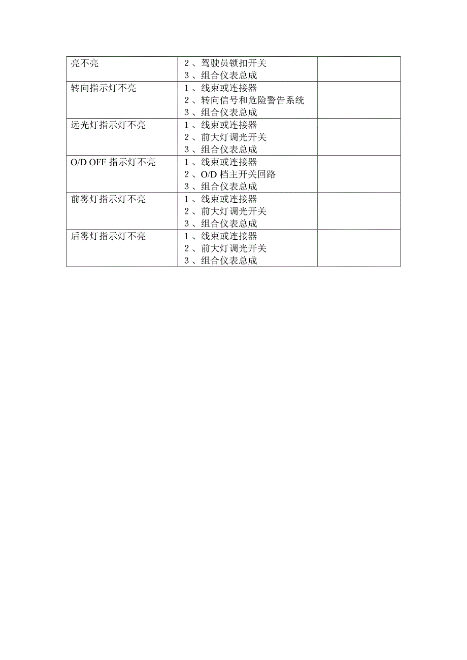 组合仪表故障现象表_第2页