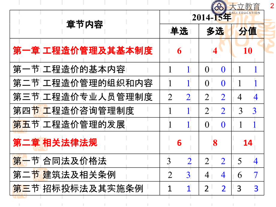 大立教育2016年造价工程师段绩效建设工程造价管理精讲课件资料_第2页