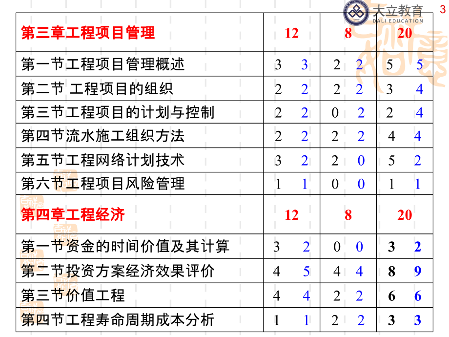 大立教育2016年造价工程师段绩效建设工程造价管理精讲课件资料_第3页