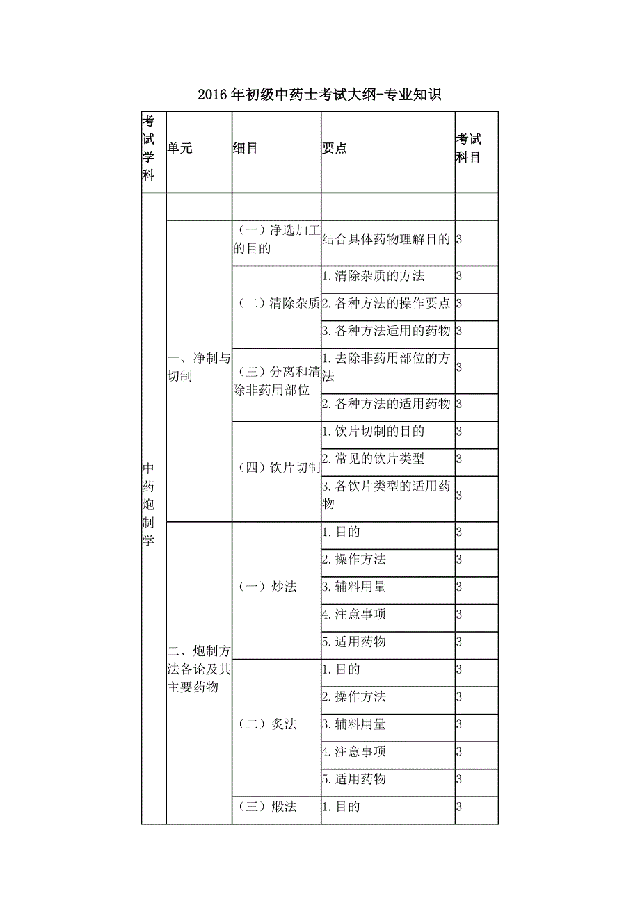 2016年初级中药士考试大纲-专业知识_第1页