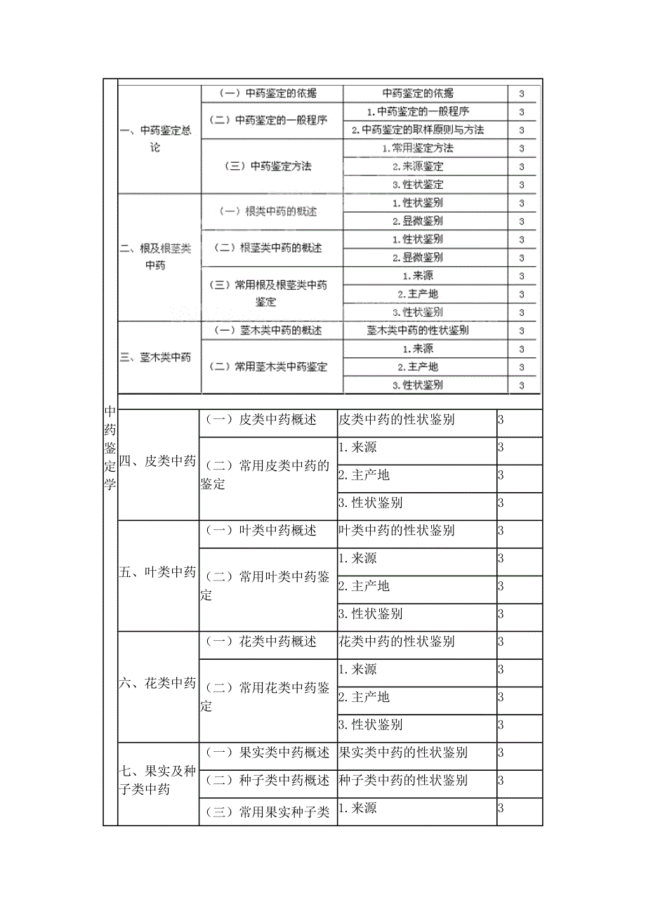 2016年初级中药士考试大纲-专业知识_第3页