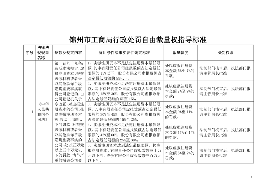锦州市工商局行政处罚自由裁量权指导标准_第1页