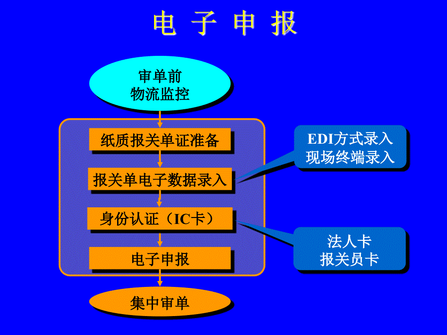 通关作业流程_第2页