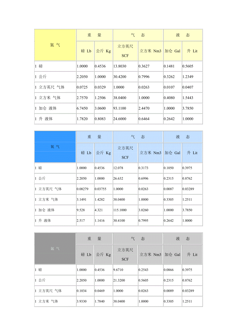 氮气液氮、氧气液氧等气体体积换算关系表_第1页