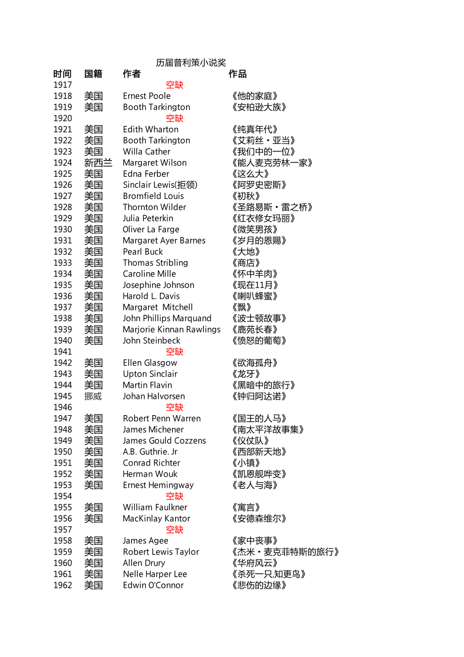 历届普利策小说奖(至2014)_第1页