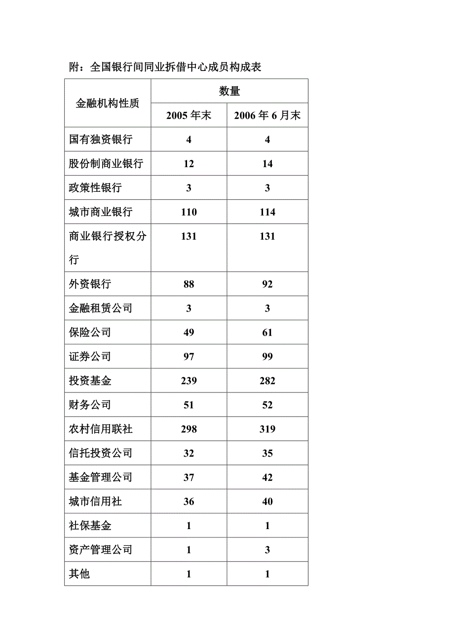 央行货币政策操作(公开市场操作)2006_第3页