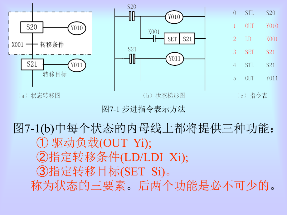 电气控制与可编程控制器技术7fx2n系列plc步进指令及状态编程法_第4页