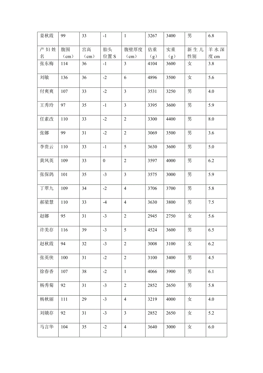 新生儿体重评估_第3页