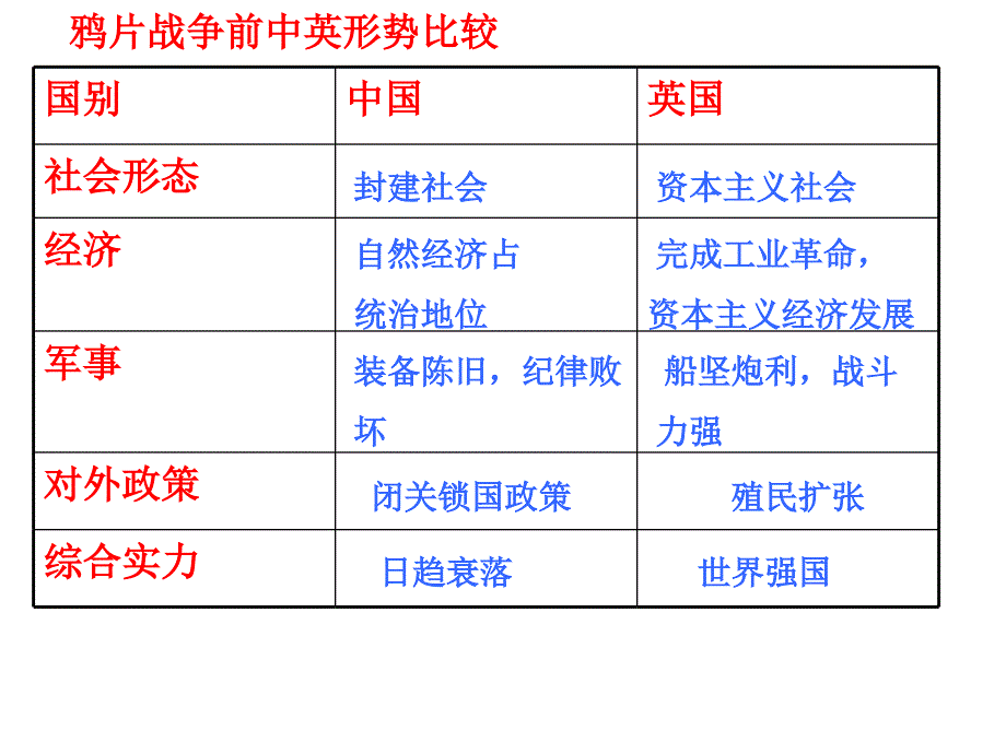 高一历史鸦片战争2_第4页