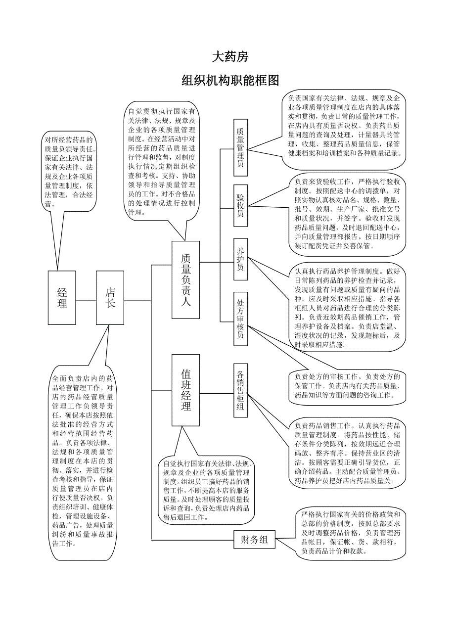 大药房职能框图_第1页