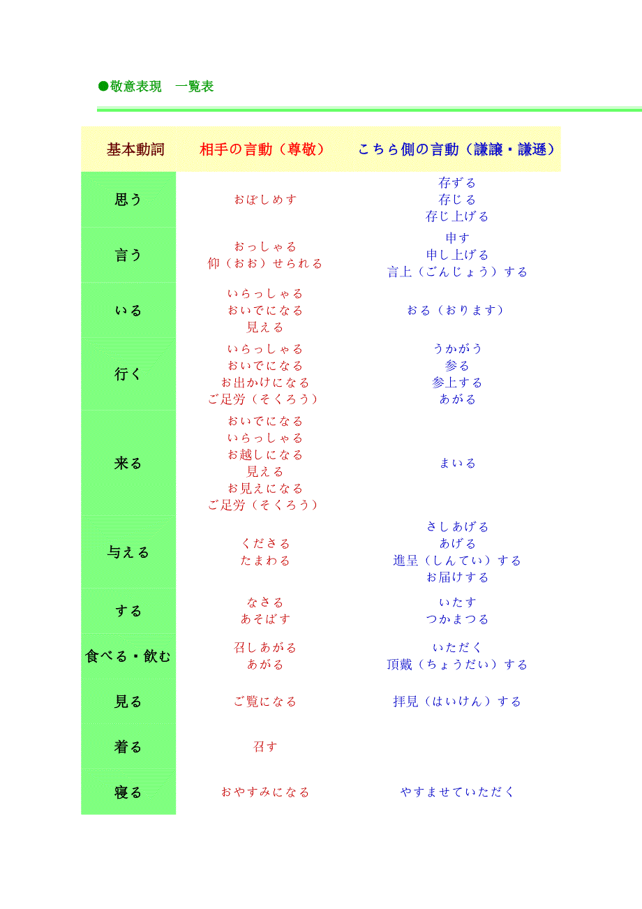 日语敬语谦语对照表_第1页
