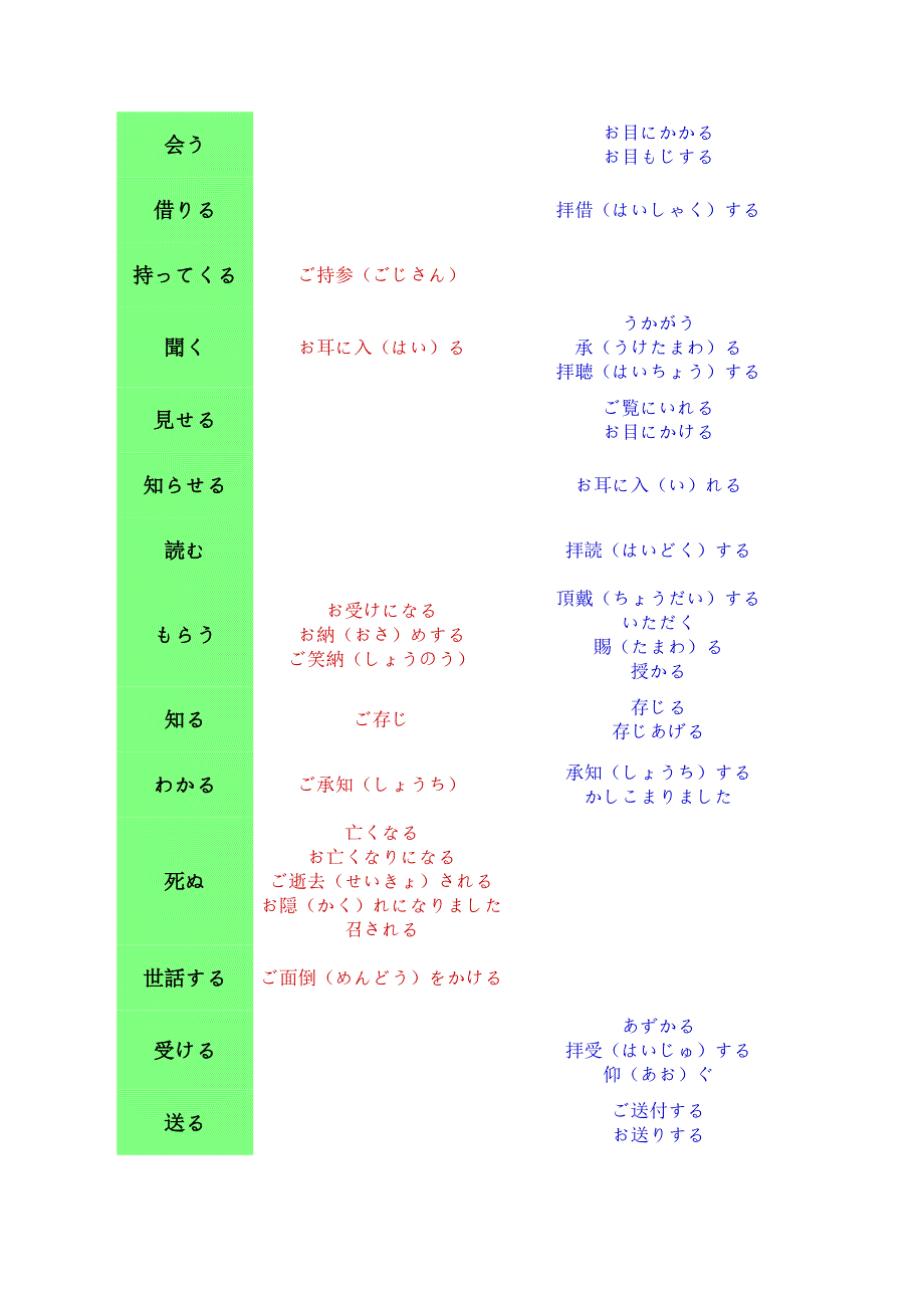 日语敬语谦语对照表_第2页