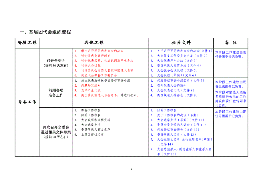 基层团代会组织流程及工作文件模板_第3页