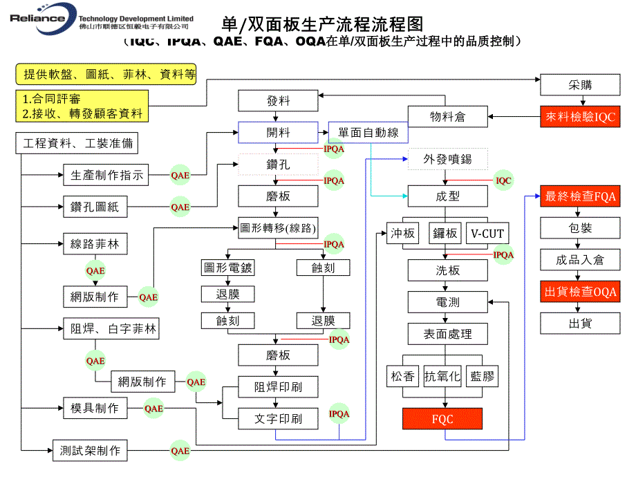 单双面板生产流程图_第1页