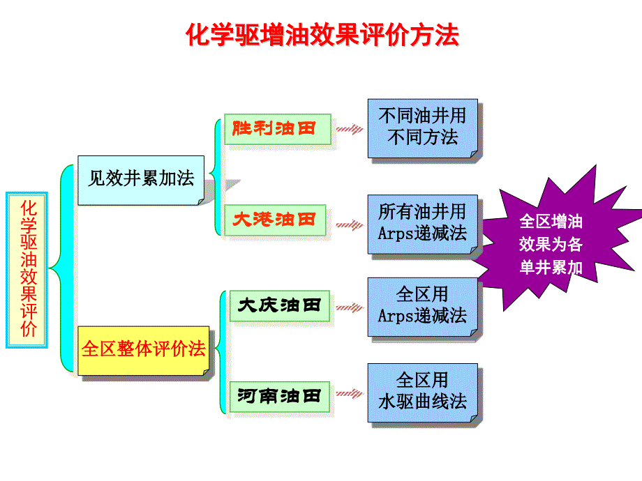 化学驱增油效果评价方法_第1页