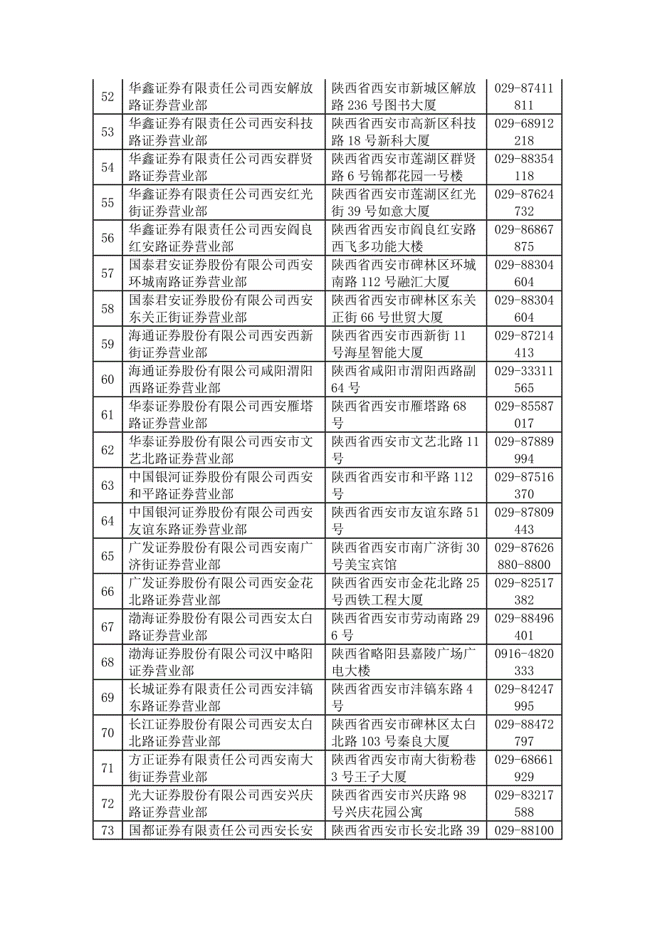 陕西辖区证券经营及投资咨询机构一览表(截止2010_第4页