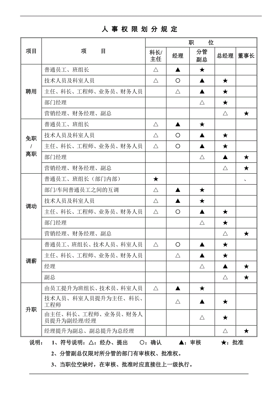 各级管理人员权限划分规定_第2页