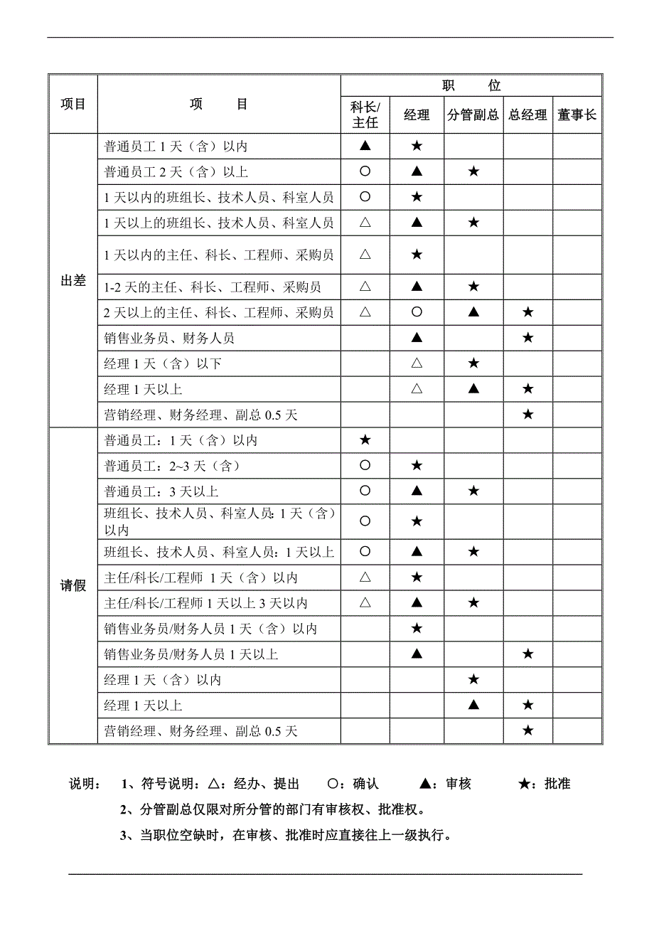 各级管理人员权限划分规定_第3页