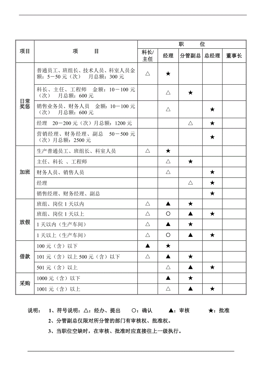 各级管理人员权限划分规定_第4页