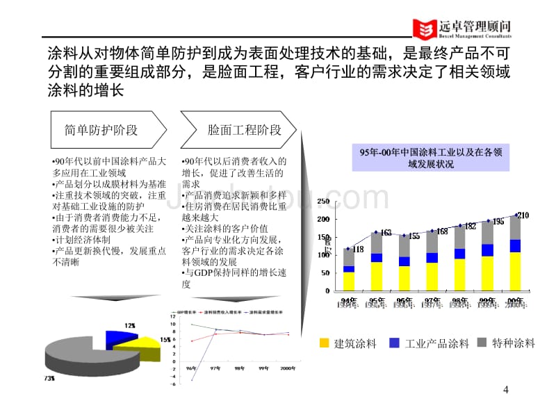 中远涂料集团三年营销计划-建筑项目漆_第4页