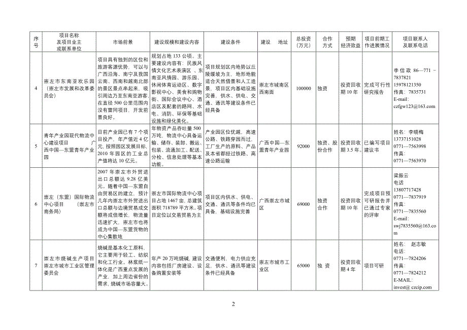 崇左市重点招商项目_第2页