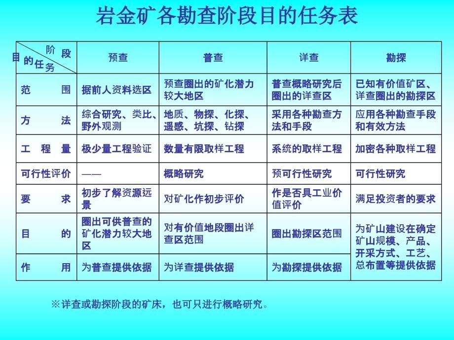 岩金矿地质勘查规范与应用_第5页