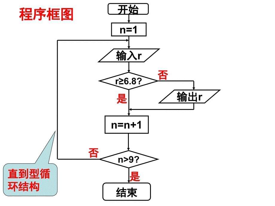 程序框图第四课时_第5页