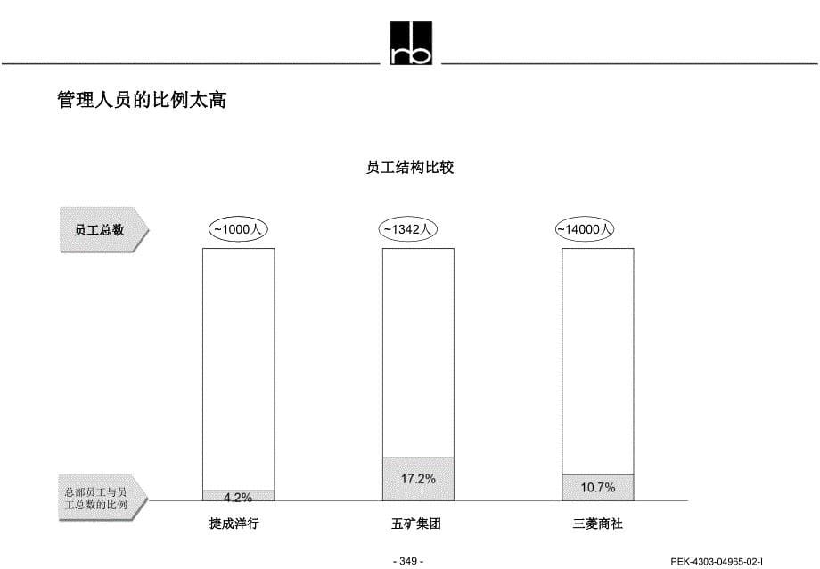 罗兰贝格五矿组织结构调整框架_第5页