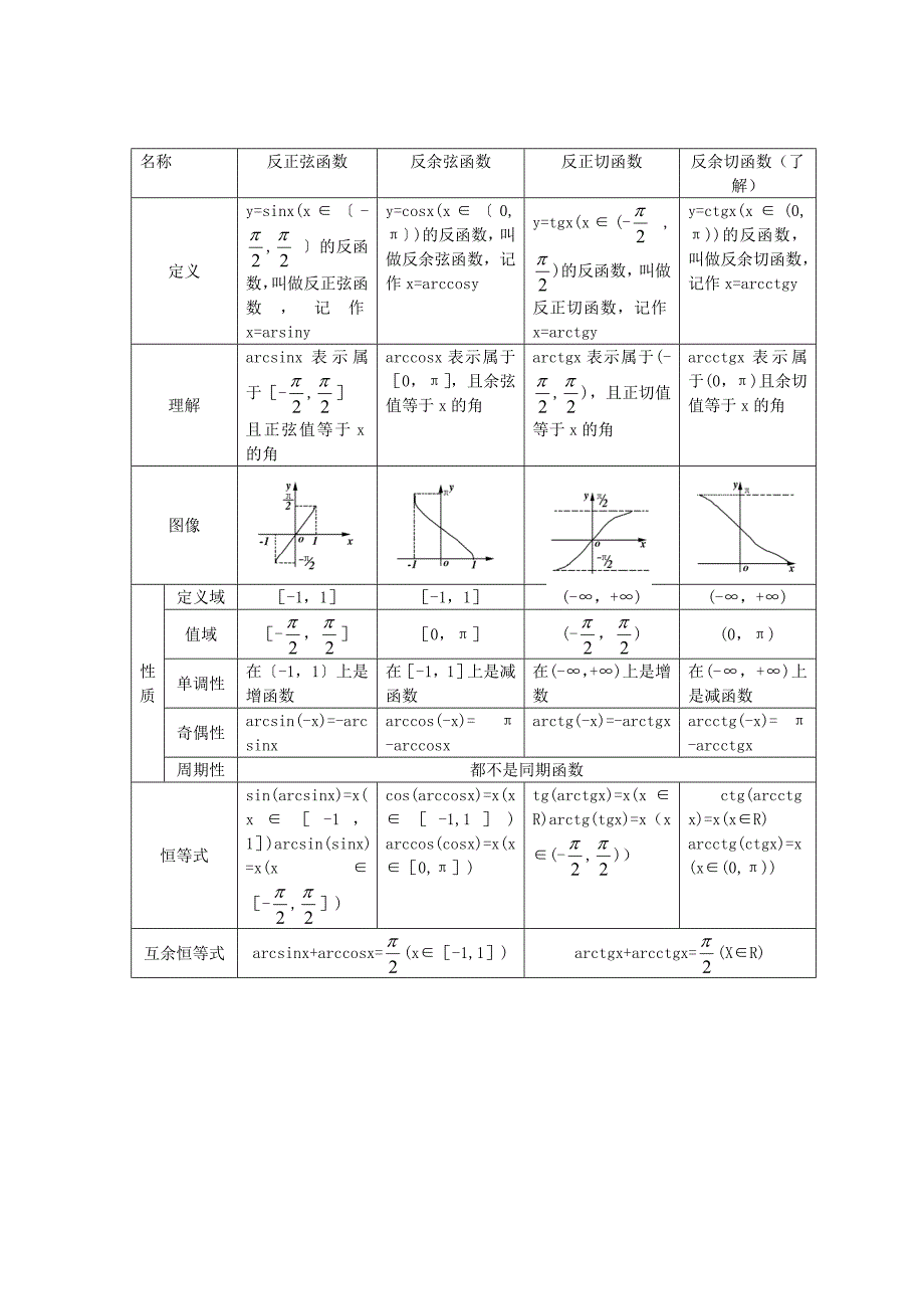 反三角函数知识表格_第1页