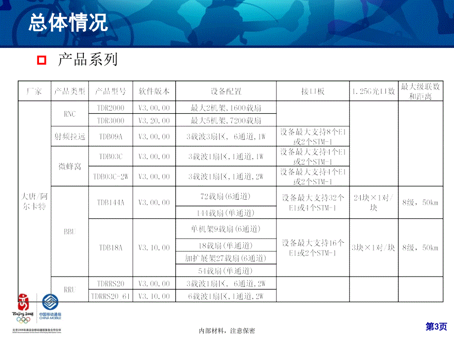 大唐TD-SCDMA无线设备配置介绍_第3页