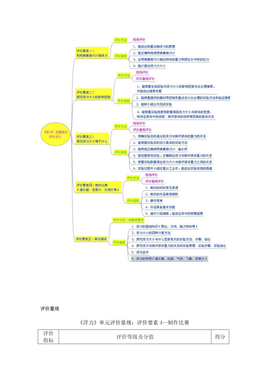 初中物理《浮力》单元评价思维导图及单元评价量规_第2页