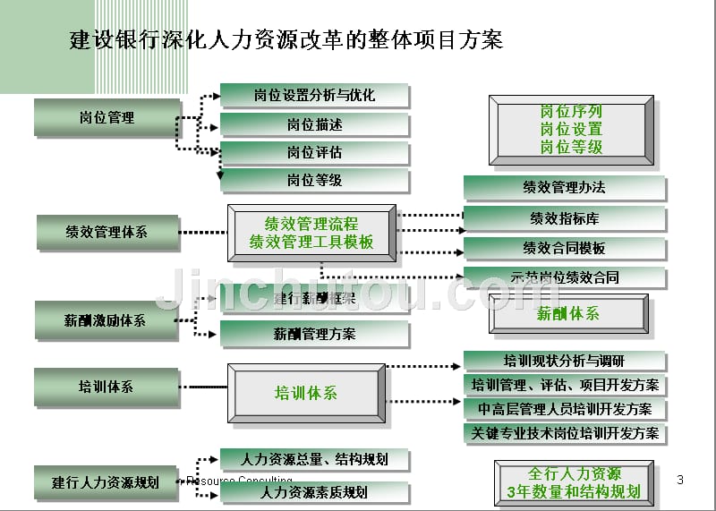 中国建设银行深化人力资源管理改革项目培训子项目总结_第3页