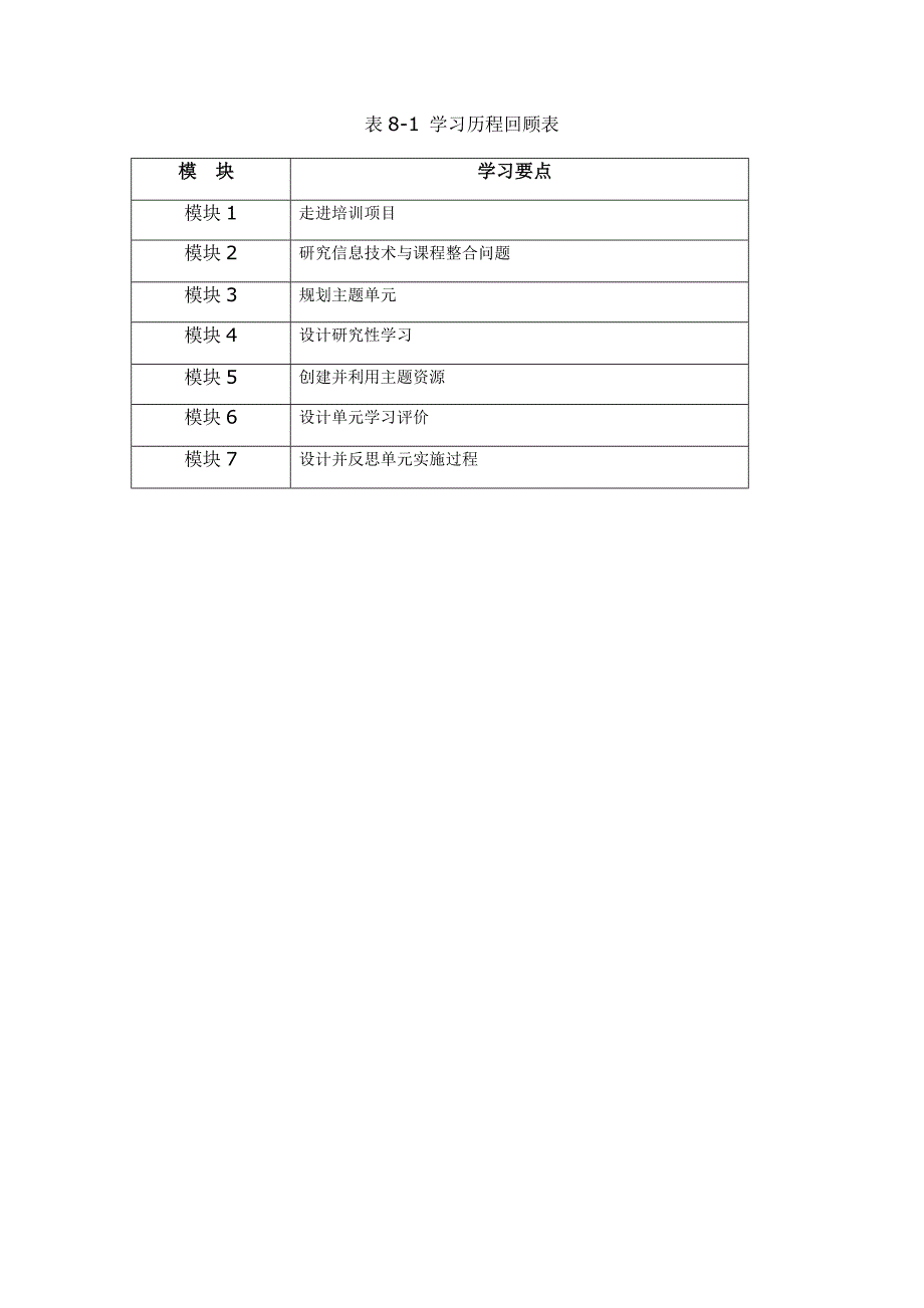 中级培训 表8-1 学习历程回顾表_第1页