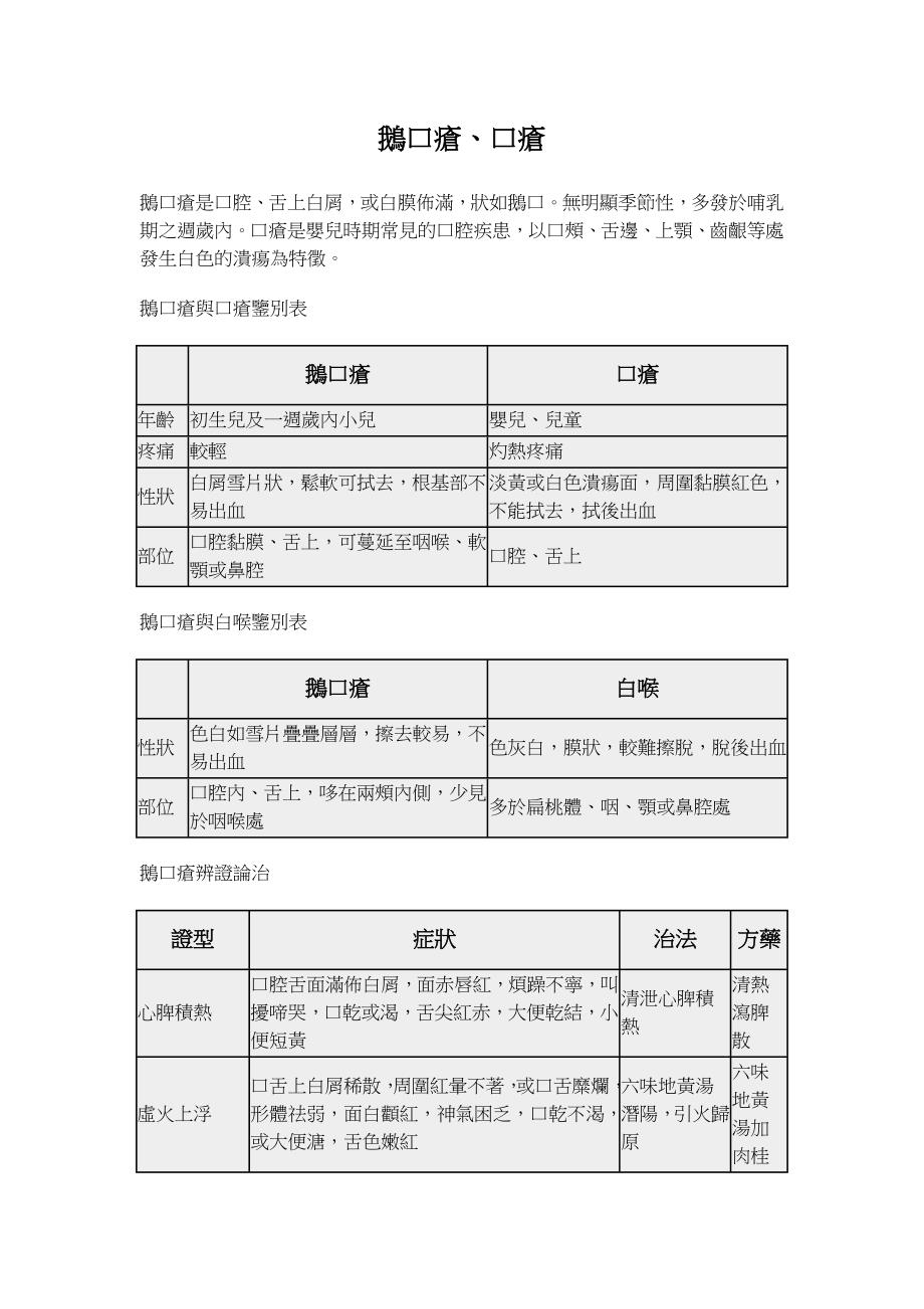 儿科概要--常见病症 鹅口疮、口疮_第1页