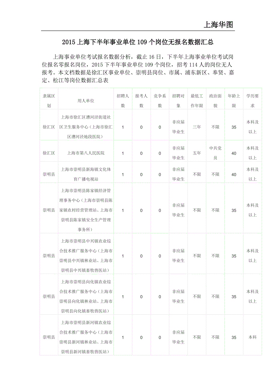 2015上海下半年事业单位109个岗位无报名数据汇总_第1页