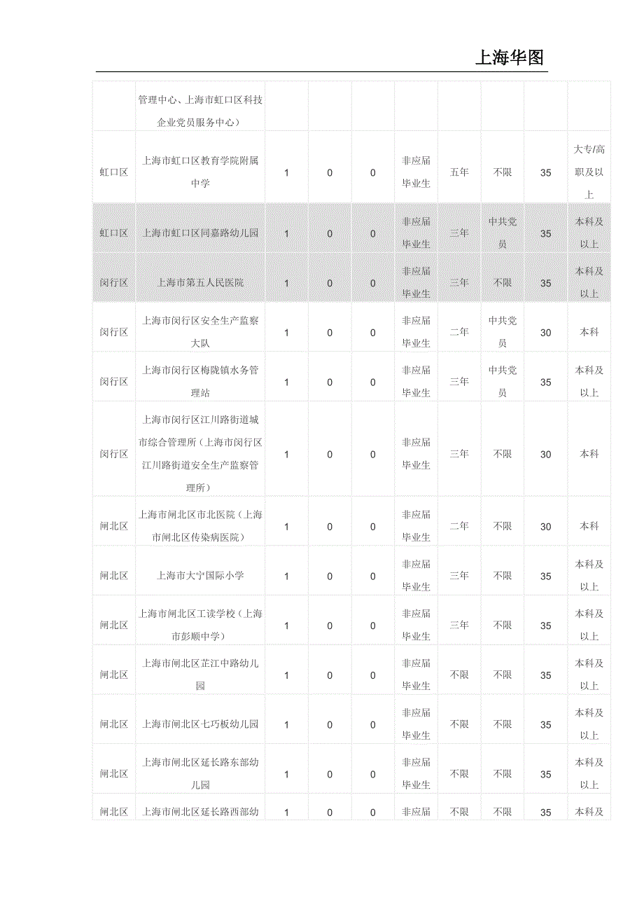 2015上海下半年事业单位109个岗位无报名数据汇总_第4页
