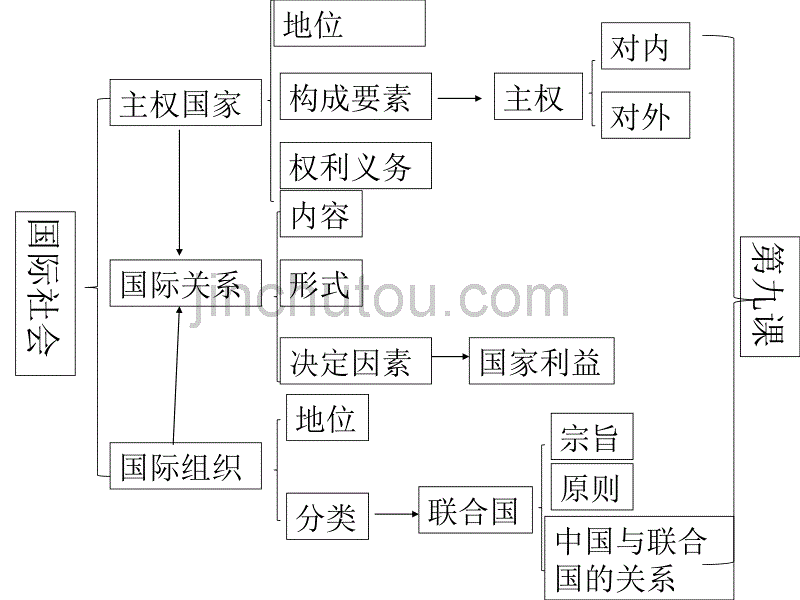 高三一轮复习政治生活第八课走进国际社会_第3页